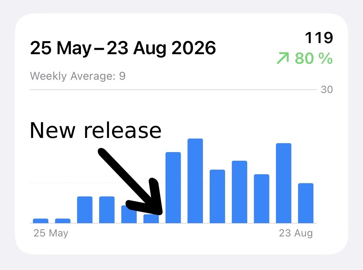 App Store Connect downloads chart showing an 80 percent increase over 13 weeks after a new release